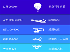 【行業脈動】圖解“兩級七類”空域管理理念 |《中華人民共和國空域管理條例（征求意見稿）》